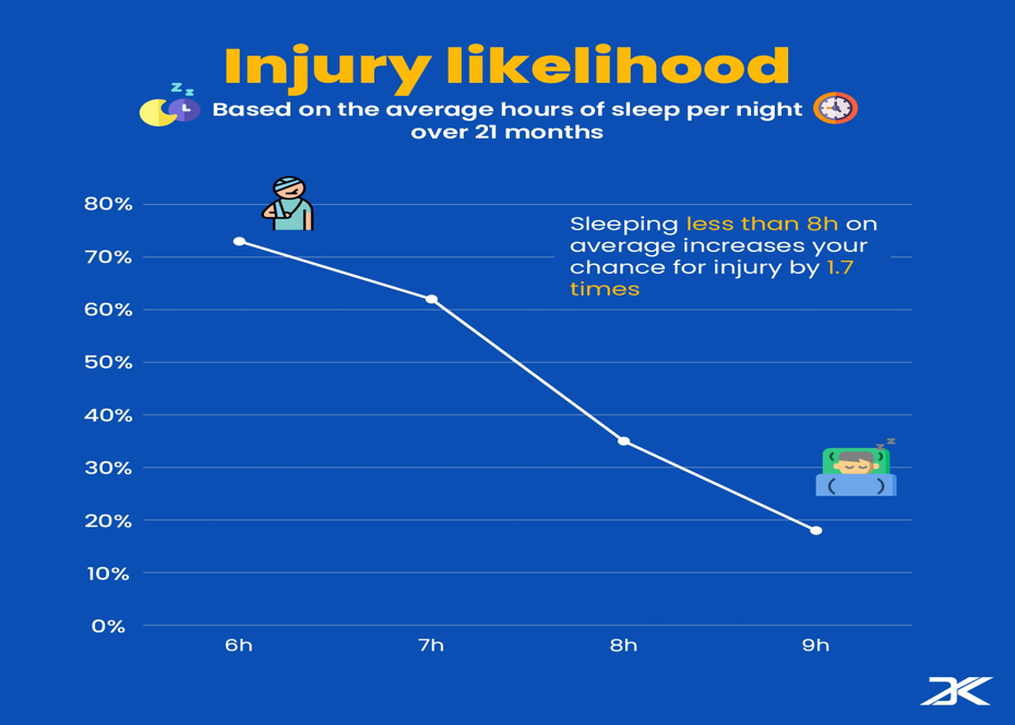 Sleep hours vs injury probability